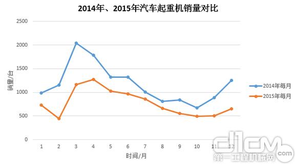 圖3:2014年、2015年汽車起重機銷量對比