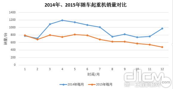 圖7：2014年、2015年隨車起重銷量對比